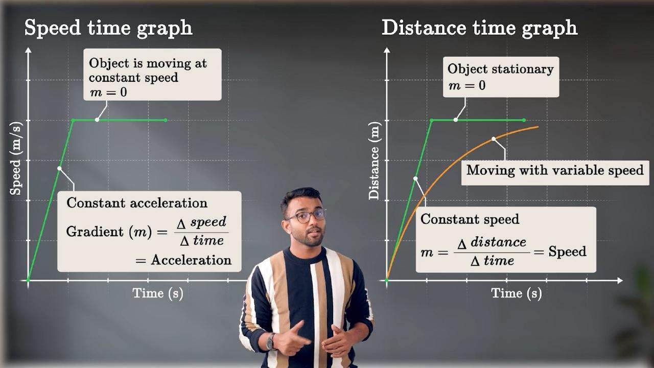Lesson still: Speed–time graphs