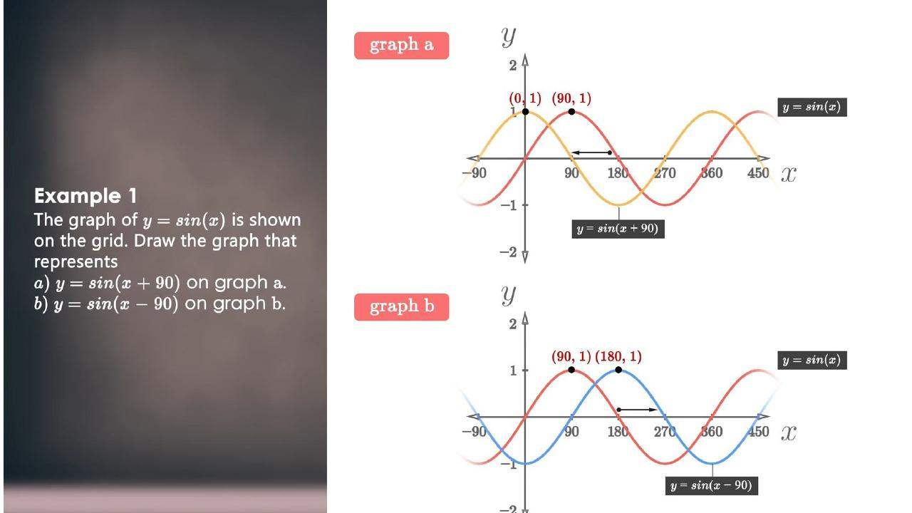 Lesson still: Trigonometric graphs